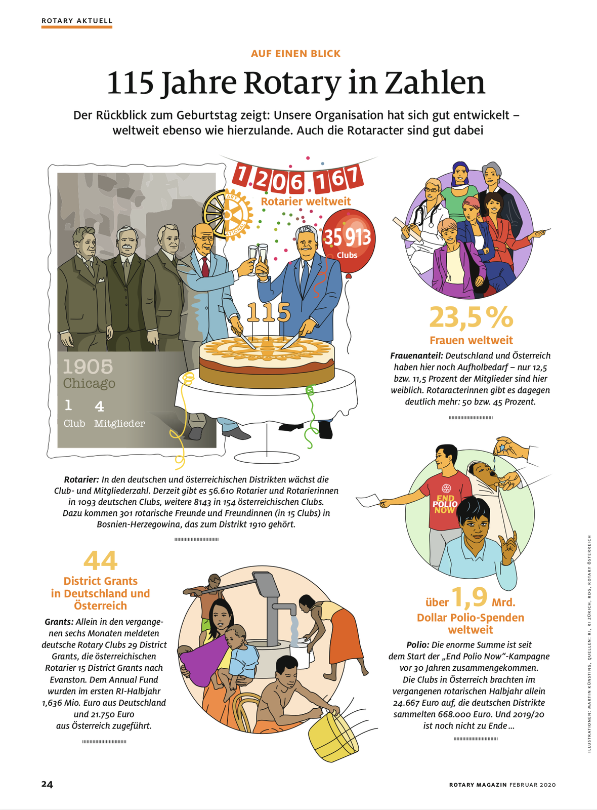 2020, zahlen, statistik, gründung, rotary-geburtstag, 115 jahre