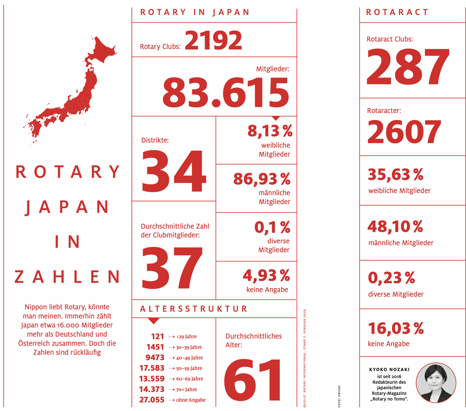 2025, rotary japan in zahlen, zahlen, miglieder, clubs, rotaract, alter, clubmitglieder, titelthema