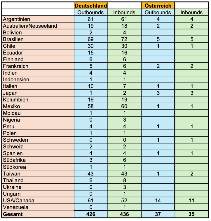 2025, jugenddienst, inbounds, outbounds