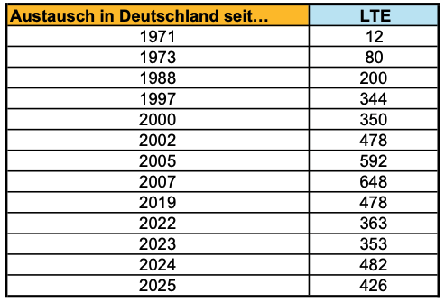 2025, jugendaustausch, 50 jahre, lte, long term, jugenddienst