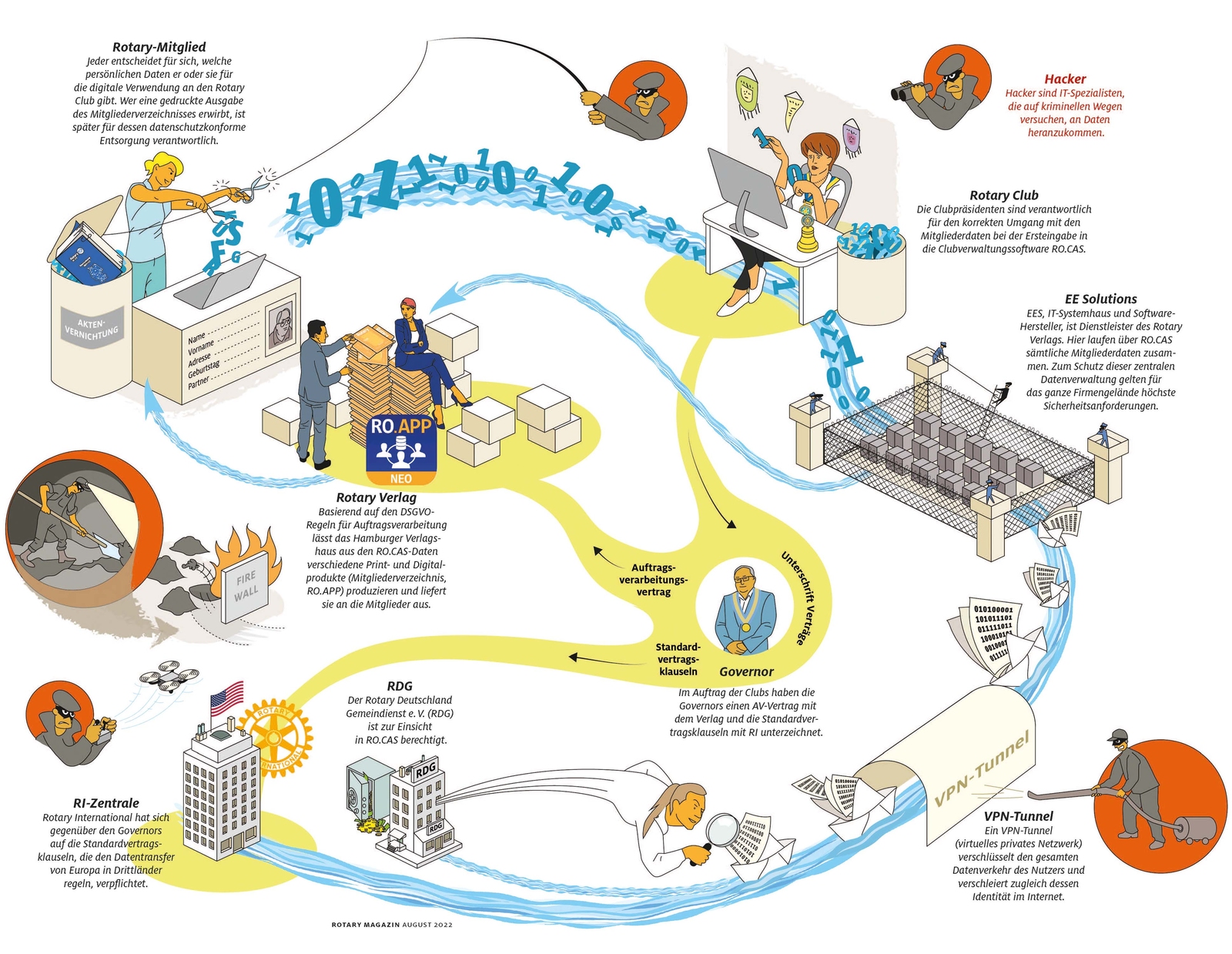 2022, datenschutz, statistik, datenfluss, sicherheit, rotary verlag