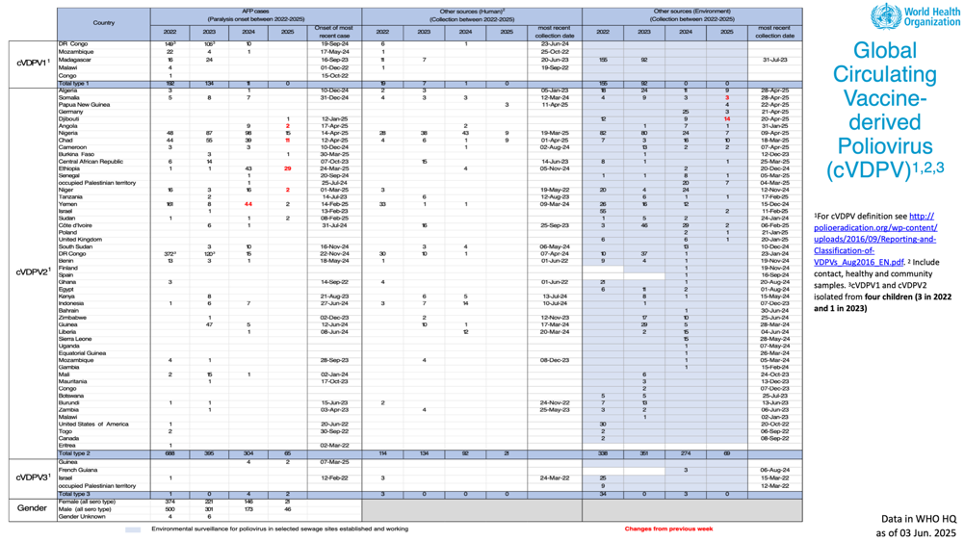2025, polio, Kinderlähmung, zahlen, who, gpei