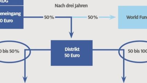 Der Weg der deutschen EREY-Spenden