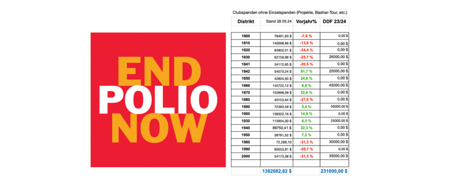 End Polio Now - Spenden der Clubs für Polio 