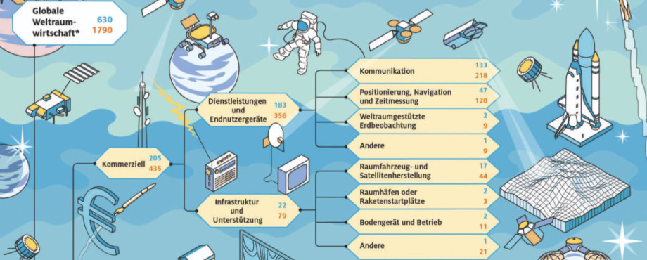 Wirtschafts-Wumms im Weltraum