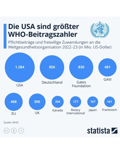 Überblick - Rotary ist unter den größten WHO-Unterstützern