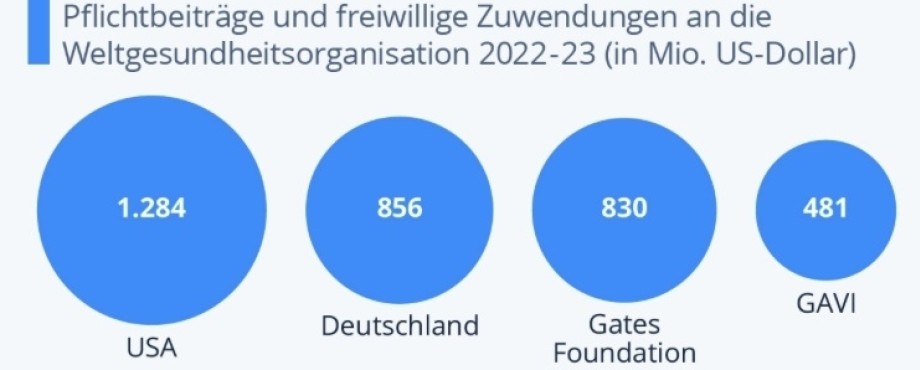 Rotary ist unter den größten WHO-Unterstützern