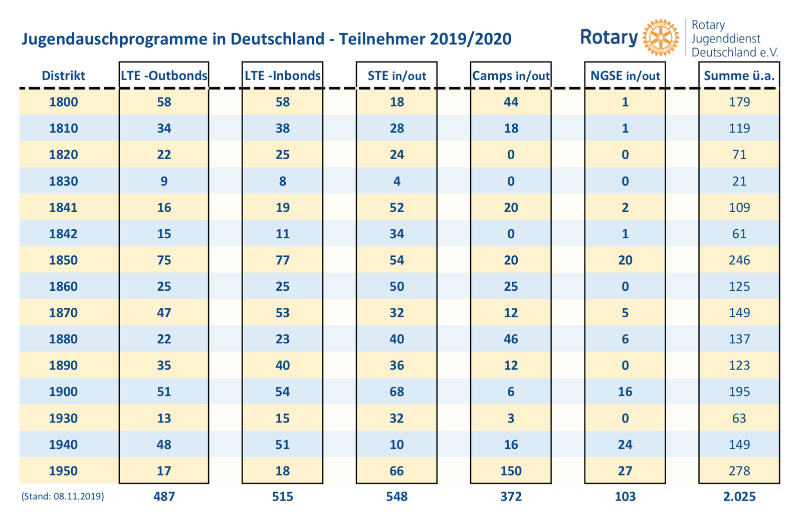 2019, Jugenddienst, deutschland, inbounds, outbounds, ngse, short-term, long-term 
