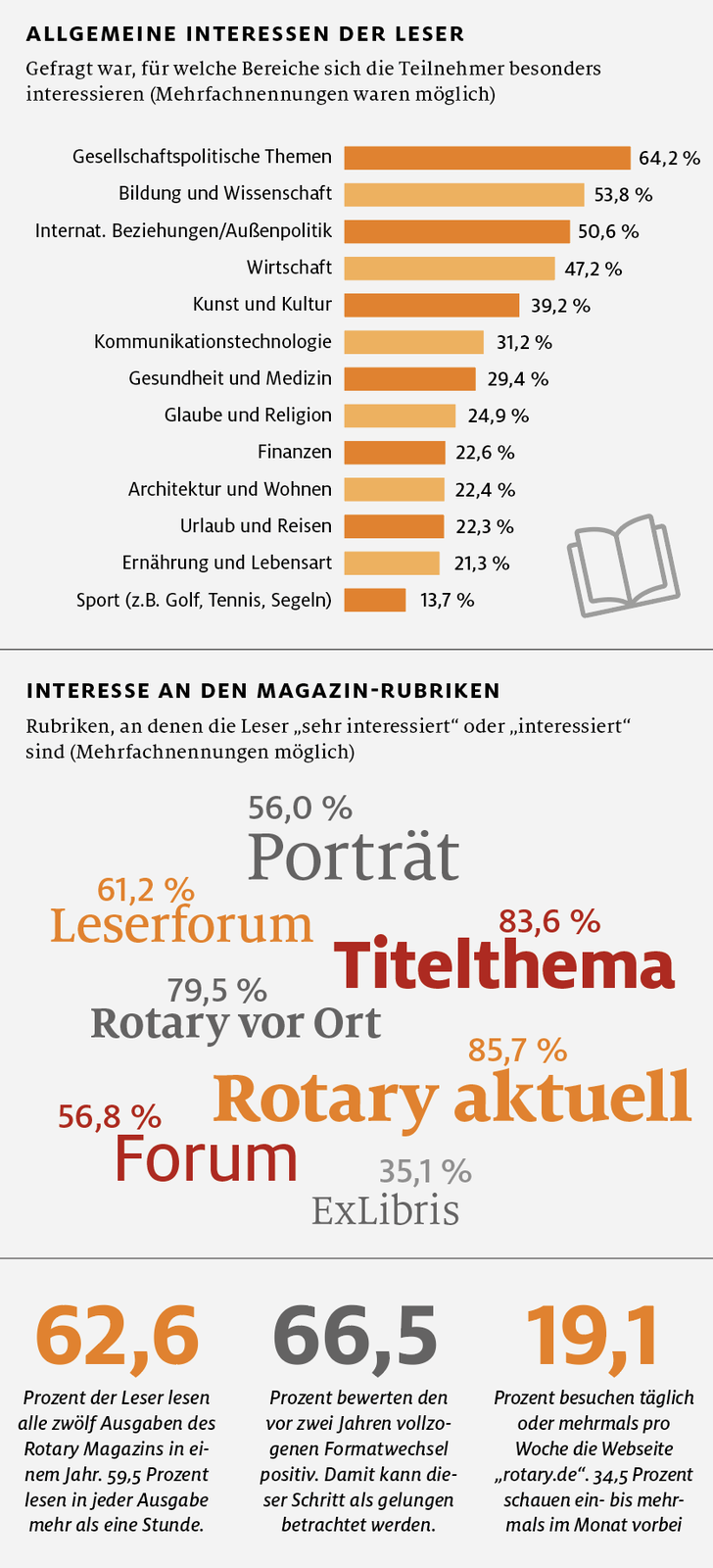 Umfrage, Leserumfrage, Rotary Magazin